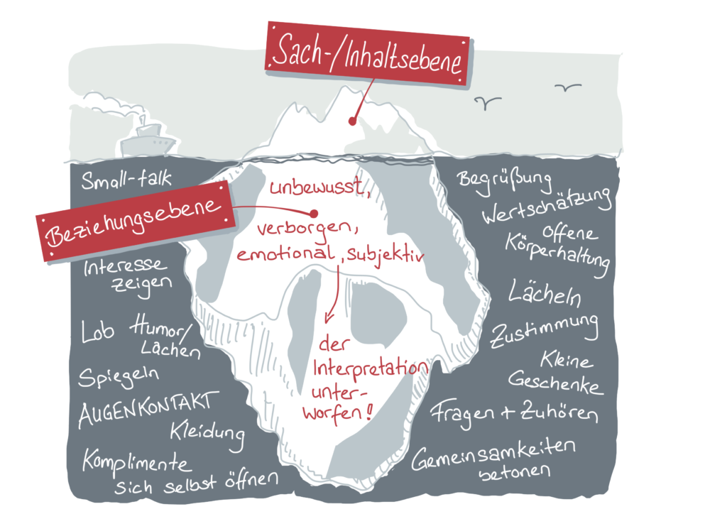 Das Eisberg-Modell der Kommunikation